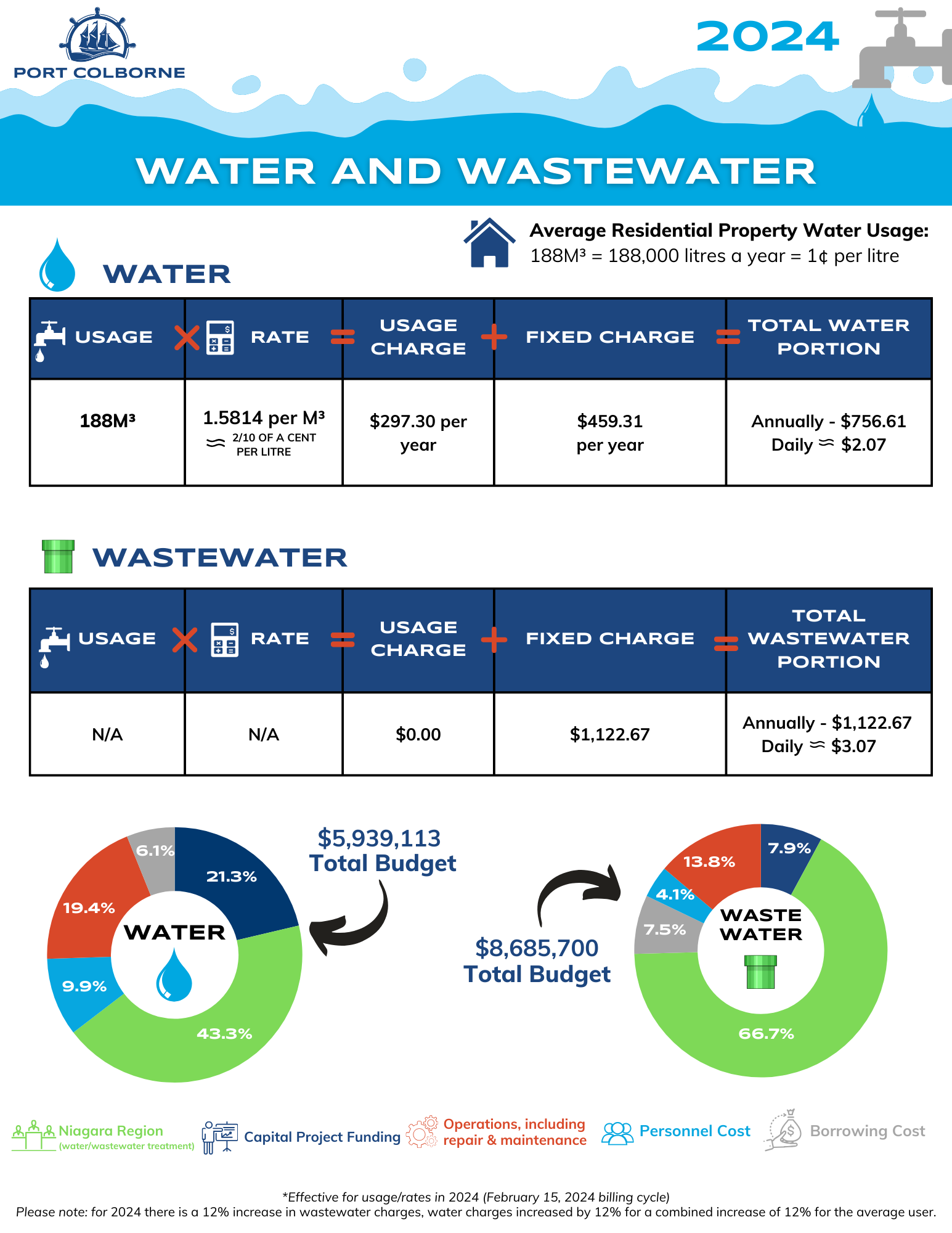 understanding-your-water-and-wastewater-bill-city-of-port-colborne